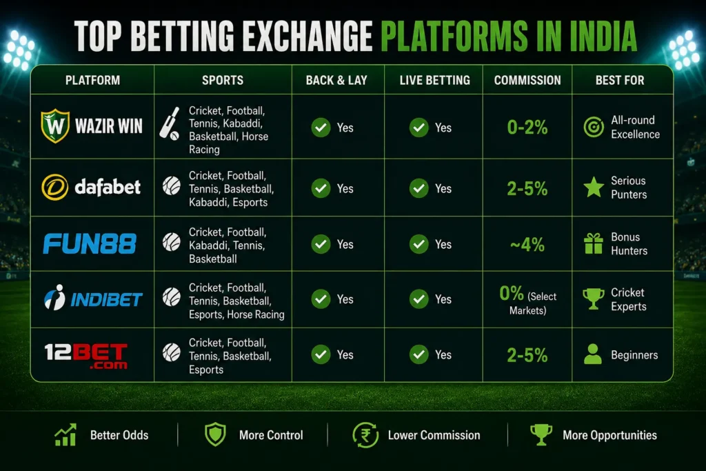 Top betting exchange India
